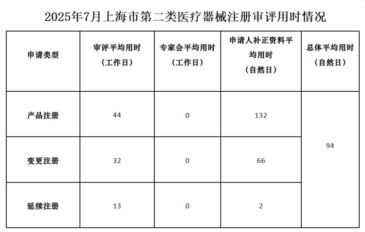 上海市第二類醫(yī)療器械注冊.jpg
